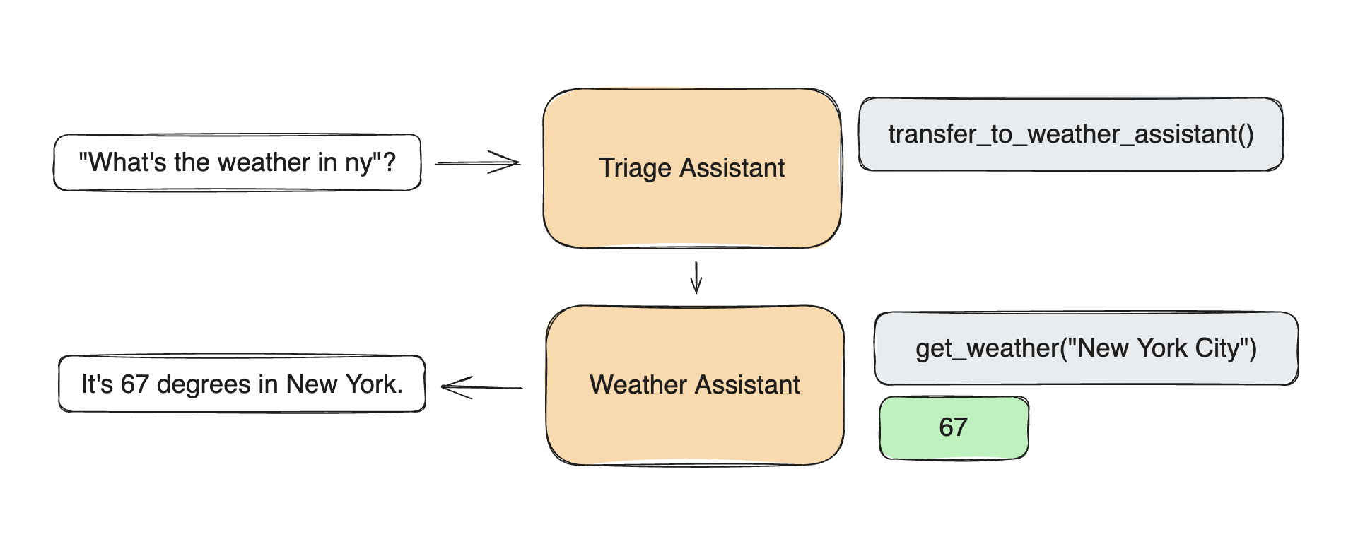 swarm_diagram The SWARM logic described on official OpenAI GitHub.